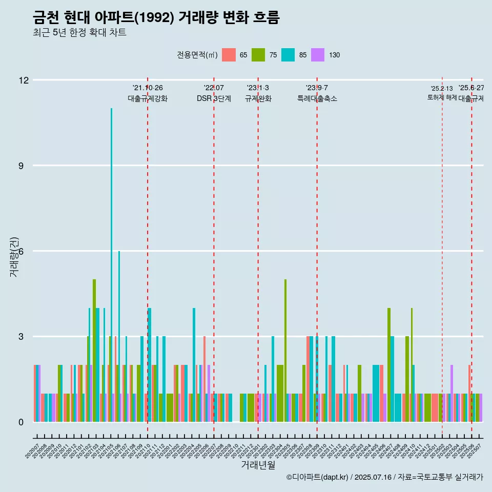 금천 현대 아파트(1992) 거래량 변화 흐름