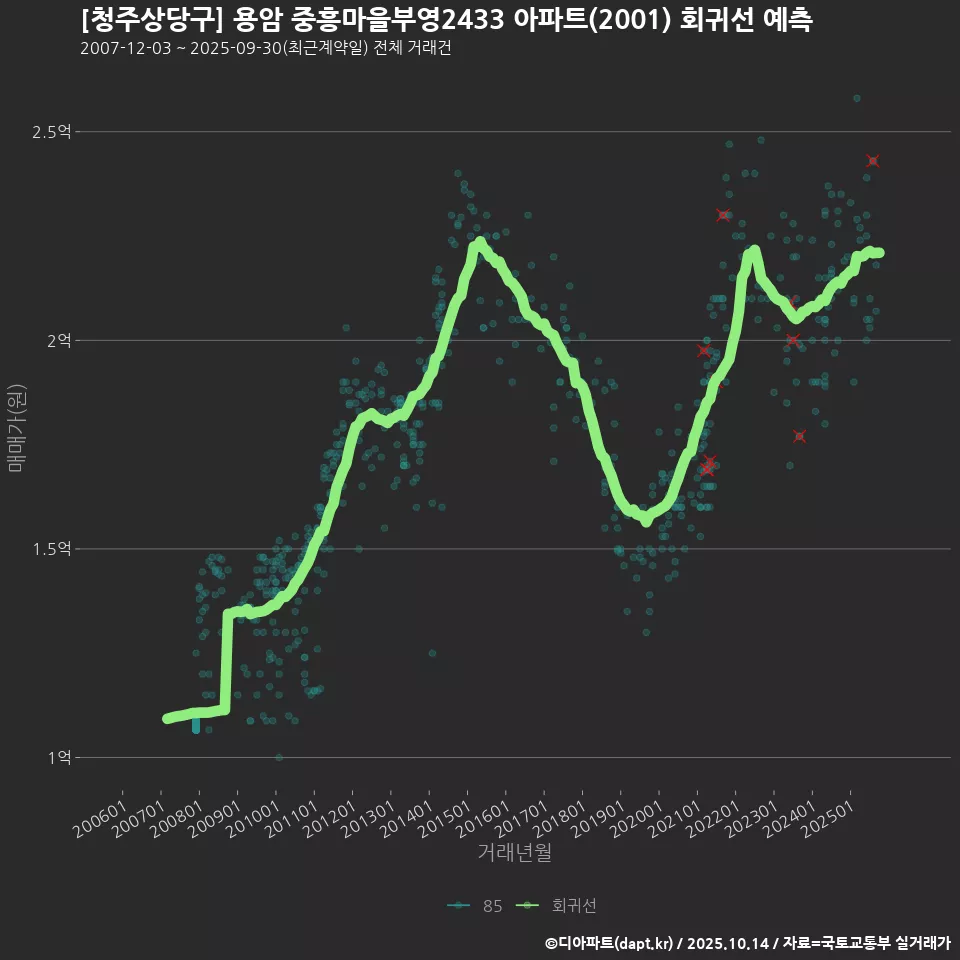 [청주상당구] 용암 중흥마을부영2433 아파트(2001) 회귀선 예측