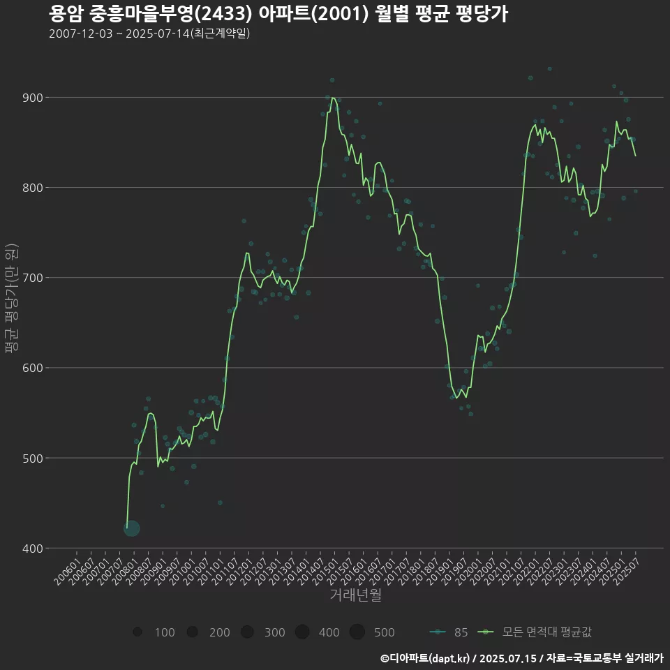 용암 중흥마을부영(2433) 아파트(2001) 월별 평균 평당가