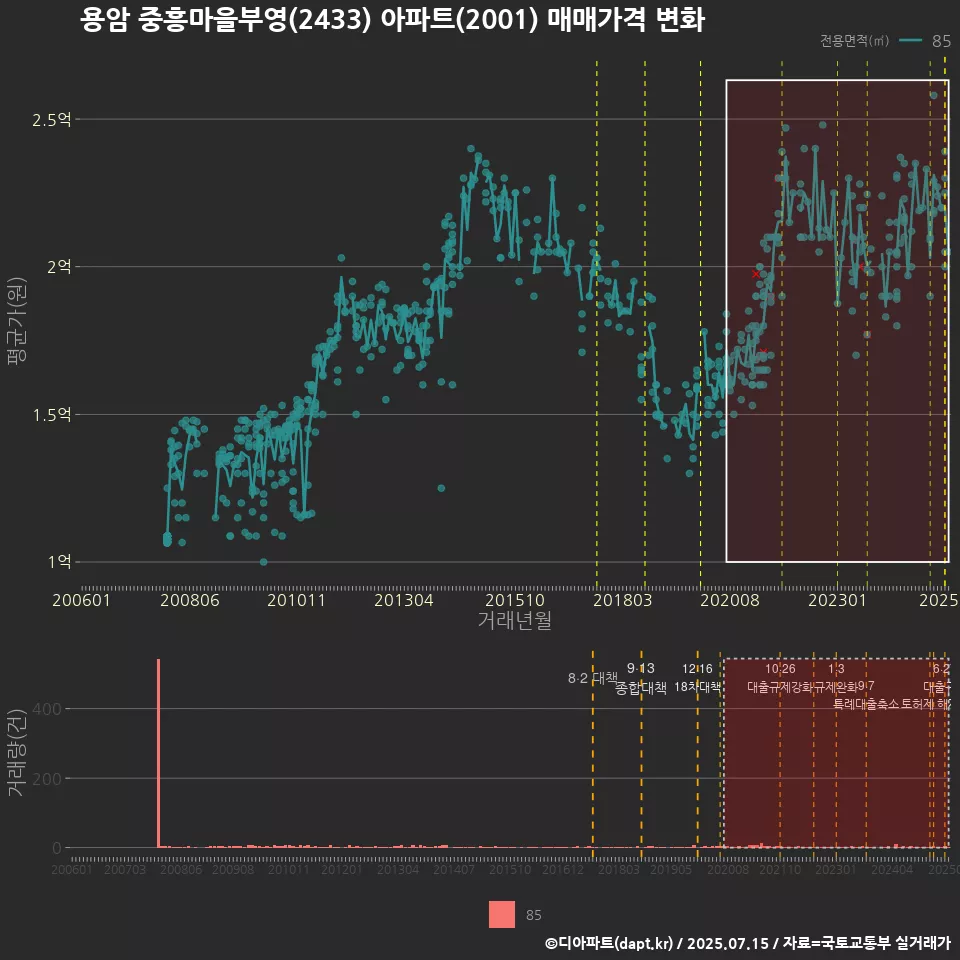 용암 중흥마을부영(2433) 아파트(2001) 매매가격 변화