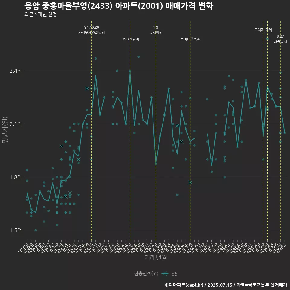 용암 중흥마을부영(2433) 아파트(2001) 매매가격 변화