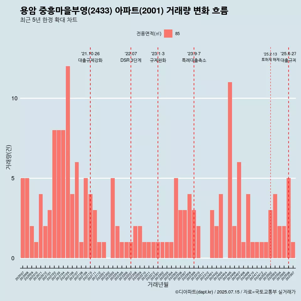 용암 중흥마을부영(2433) 아파트(2001) 거래량 변화 흐름