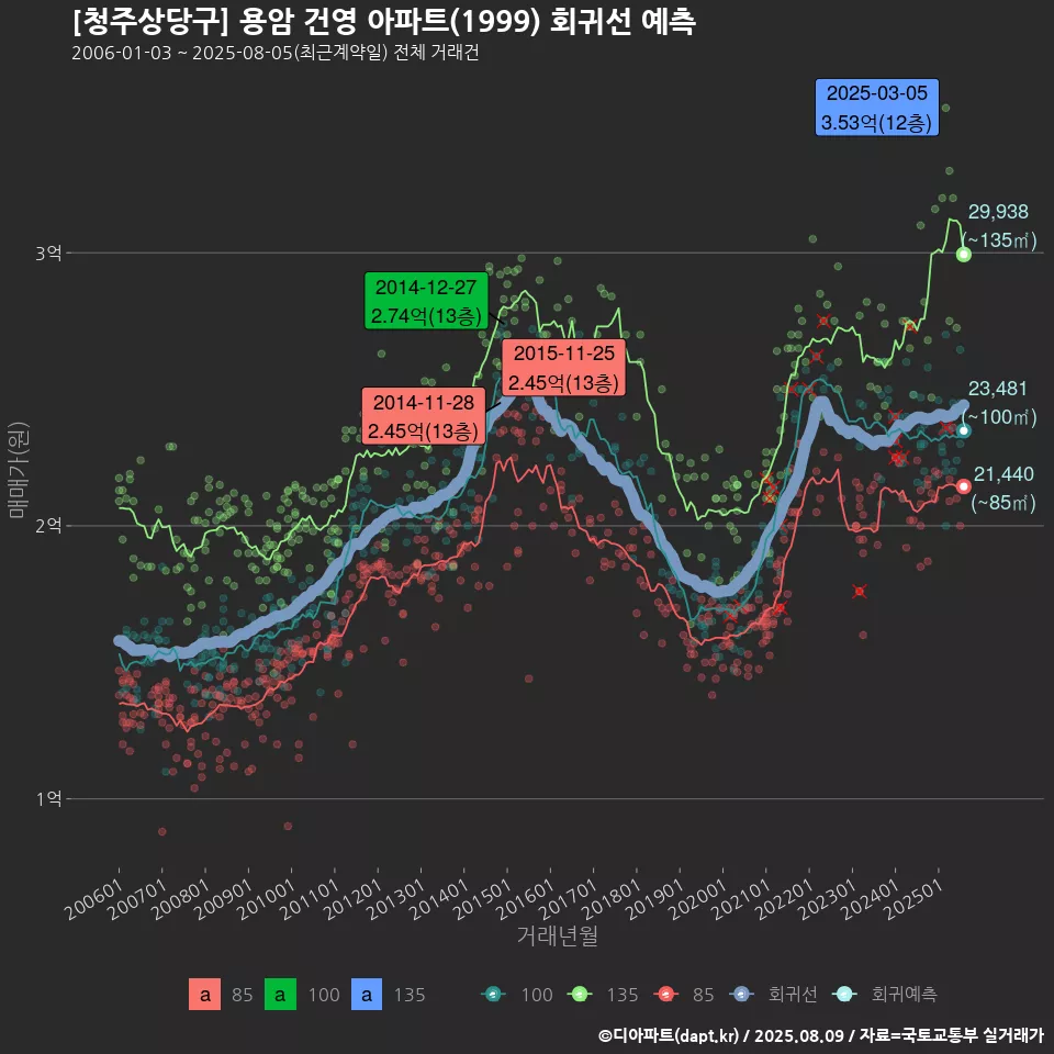 [청주상당구] 용암 건영 아파트(1999) 회귀선 예측