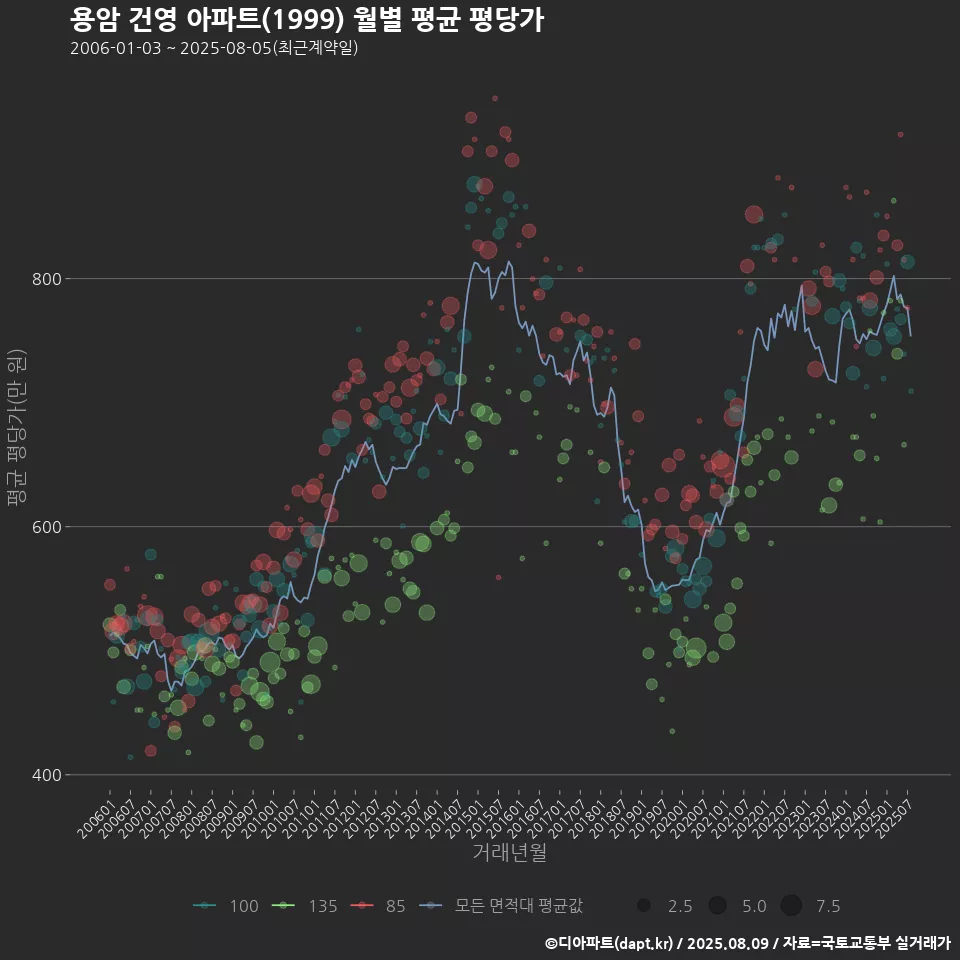 용암 건영 아파트(1999) 월별 평균 평당가