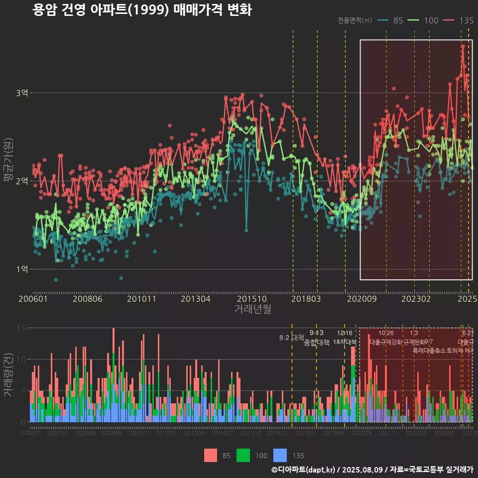 용암 건영 아파트(1999) 매매가격 변화