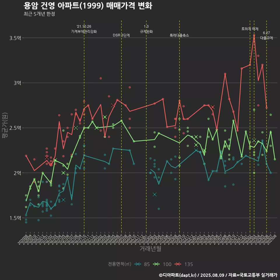 용암 건영 아파트(1999) 매매가격 변화