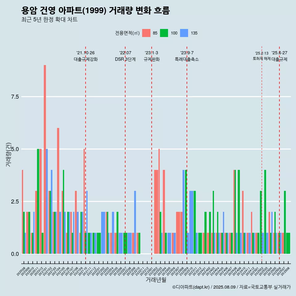 용암 건영 아파트(1999) 거래량 변화 흐름