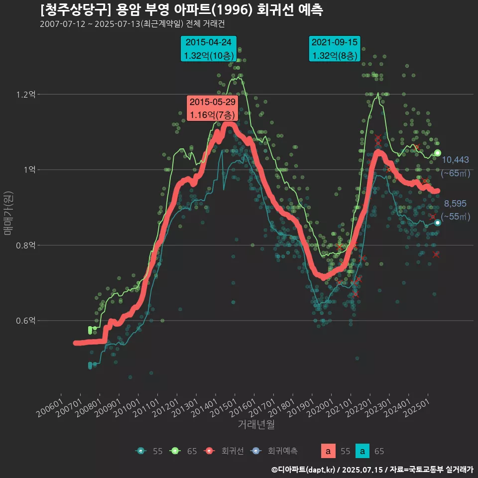 [청주상당구] 용암 부영 아파트(1996) 회귀선 예측
