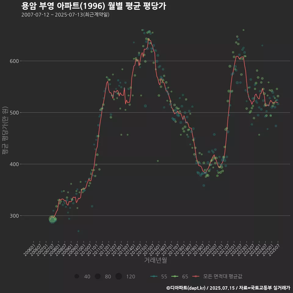 용암 부영 아파트(1996) 월별 평균 평당가