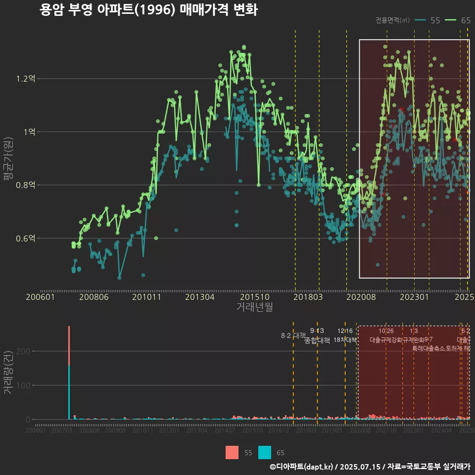 용암 부영 아파트(1996) 매매가격 변화