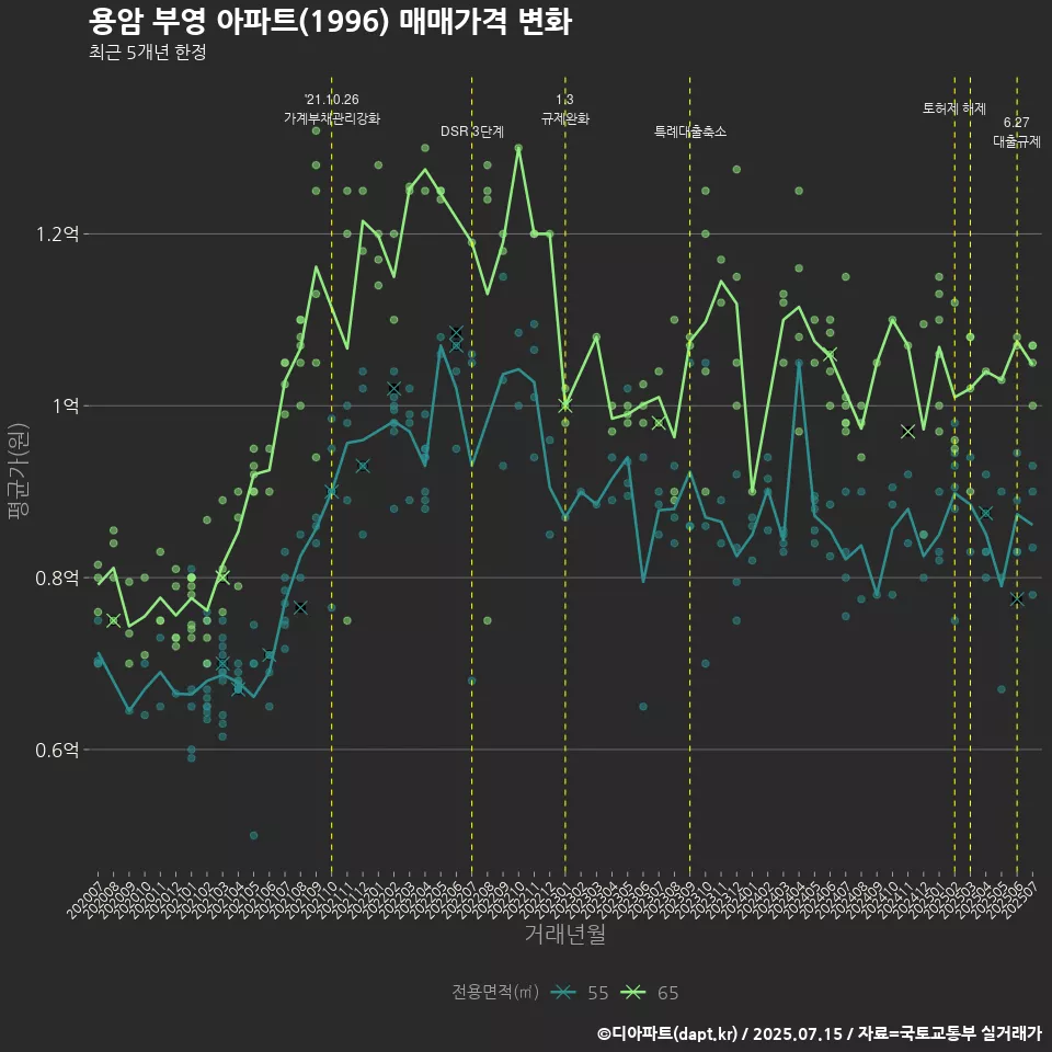 용암 부영 아파트(1996) 매매가격 변화