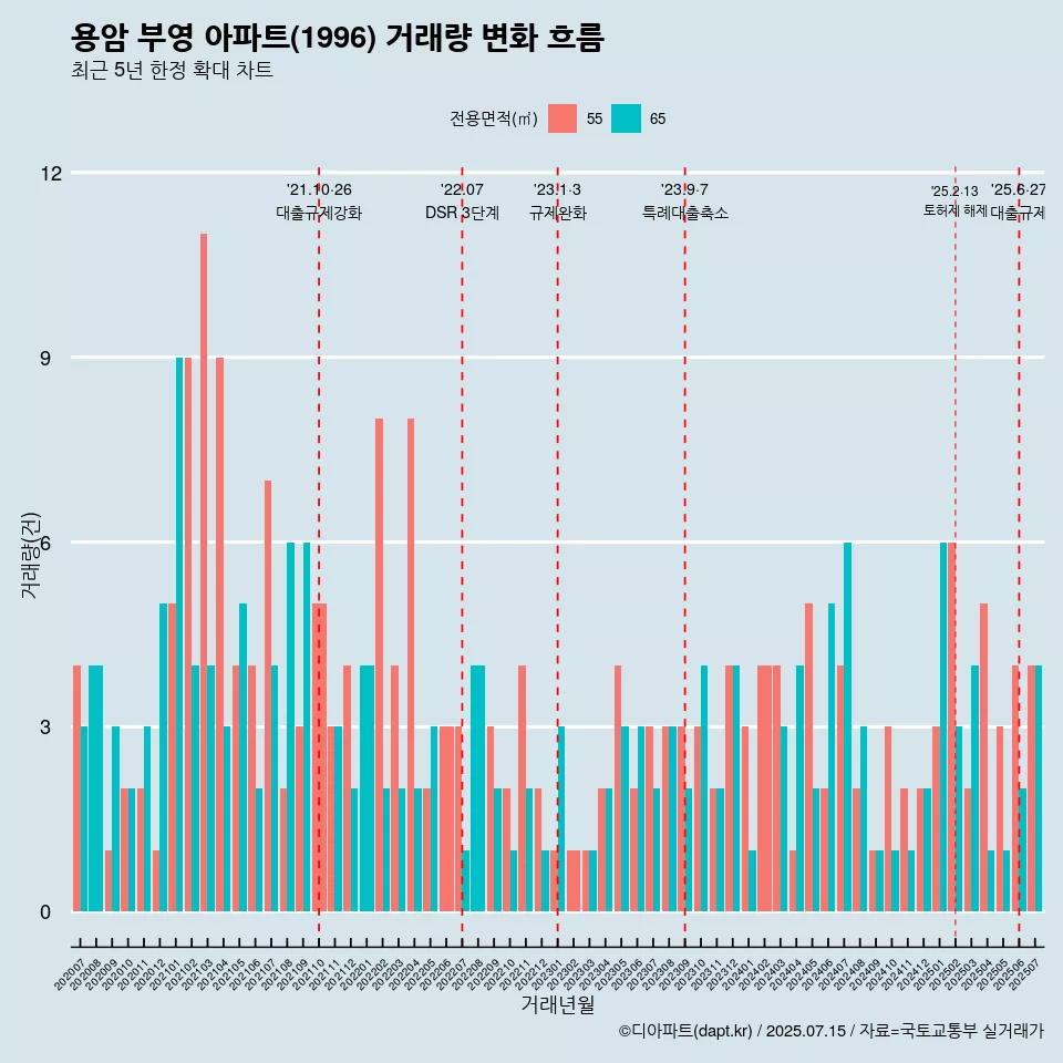 용암 부영 아파트(1996) 거래량 변화 흐름