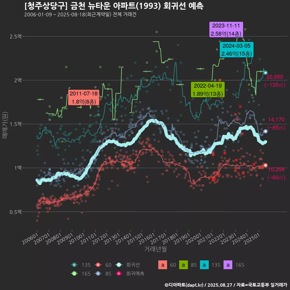 [청주상당구] 금천 뉴타운 아파트(1993) 회귀선 예측