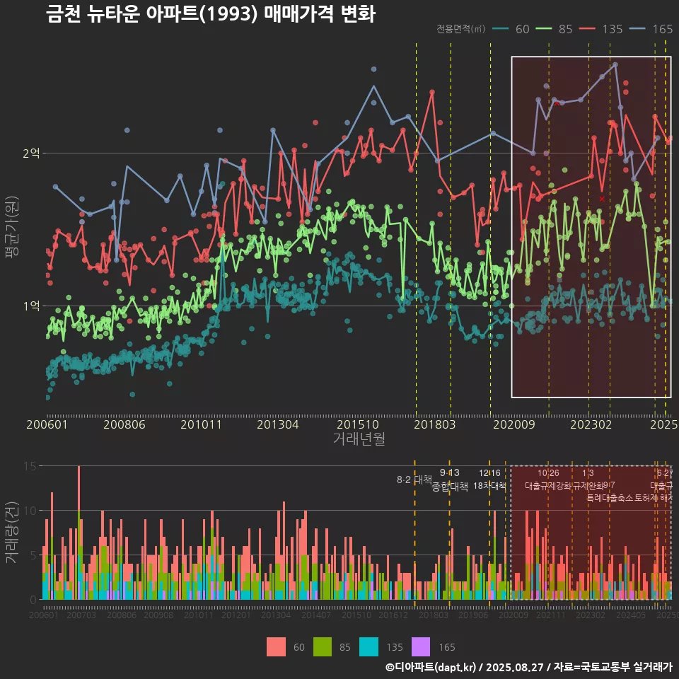 금천 뉴타운 아파트(1993) 매매가격 변화