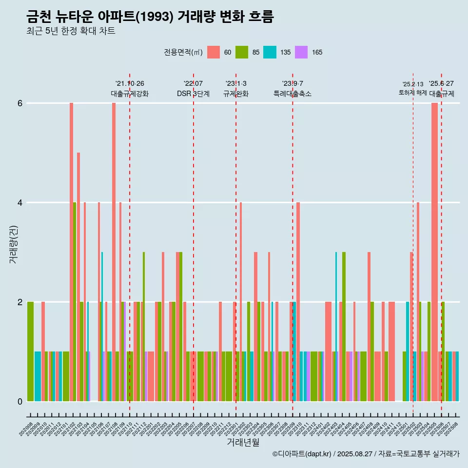 금천 뉴타운 아파트(1993) 거래량 변화 흐름