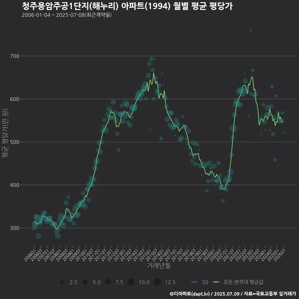 청주용암주공1단지(해누리) 아파트(1994) 월별 평균 평당가