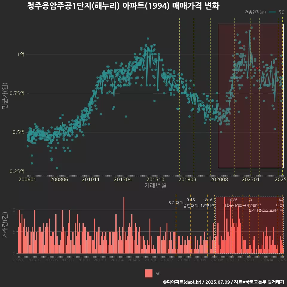 청주용암주공1단지(해누리) 아파트(1994) 매매가격 변화