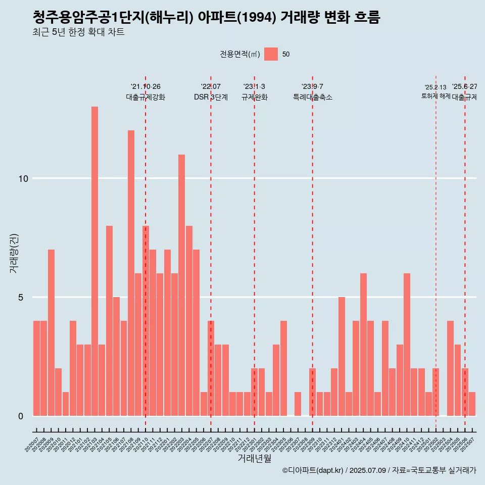 청주용암주공1단지(해누리) 아파트(1994) 거래량 변화 흐름