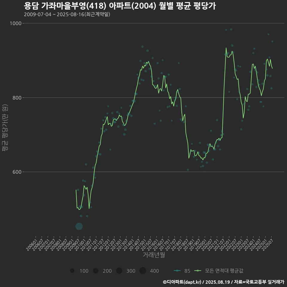 용담 가좌마을부영(418) 아파트(2004) 월별 평균 평당가