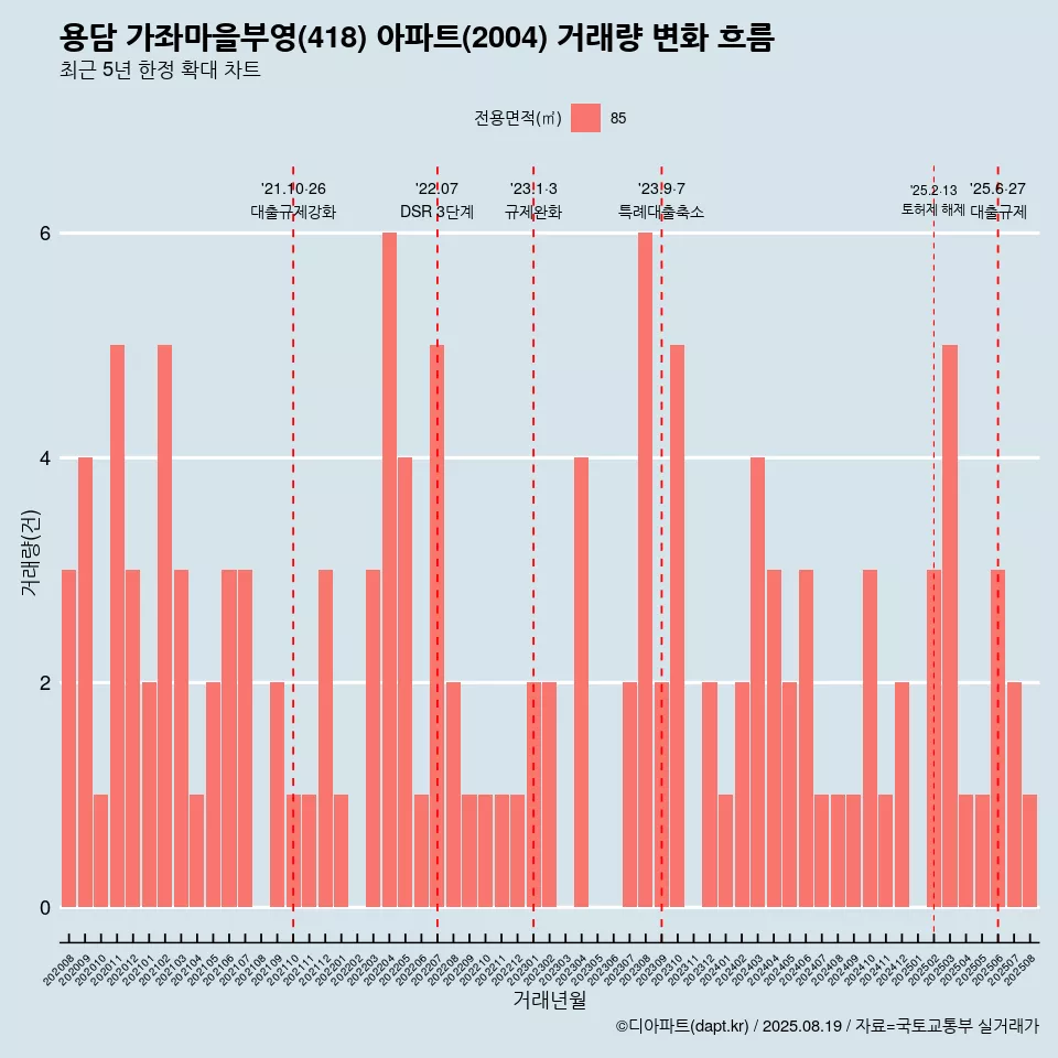 용담 가좌마을부영(418) 아파트(2004) 거래량 변화 흐름