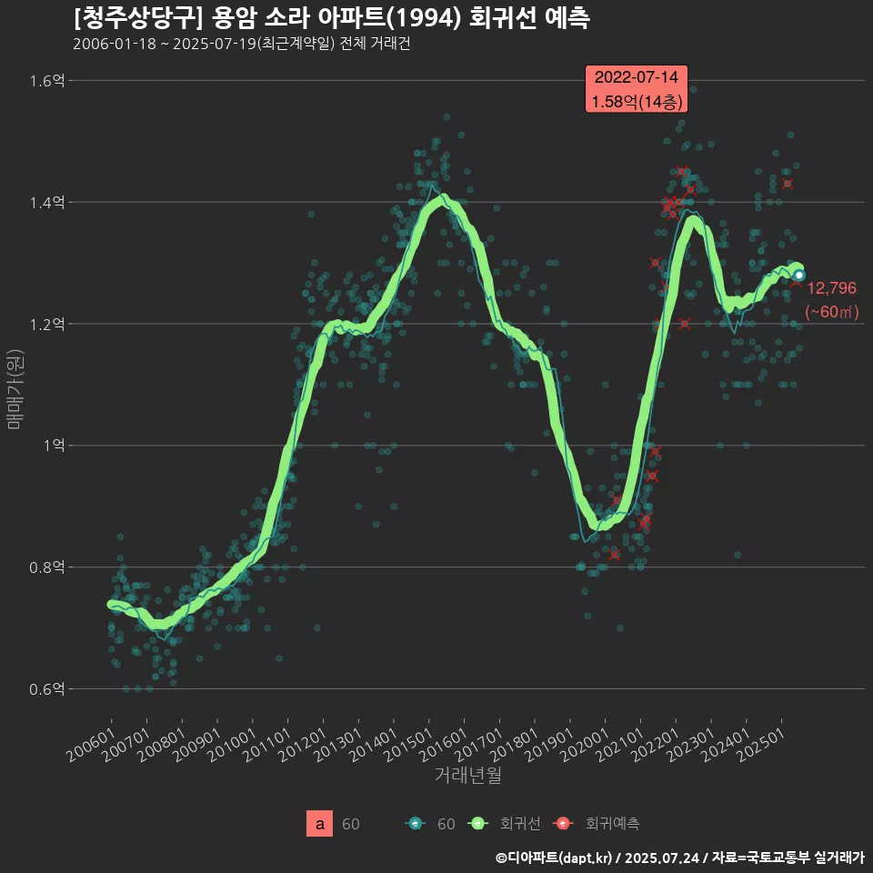 [청주상당구] 용암 소라 아파트(1994) 회귀선 예측