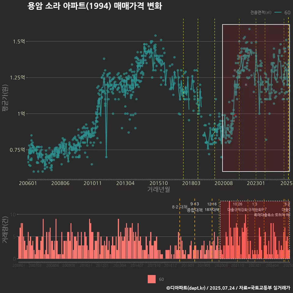용암 소라 아파트(1994) 매매가격 변화