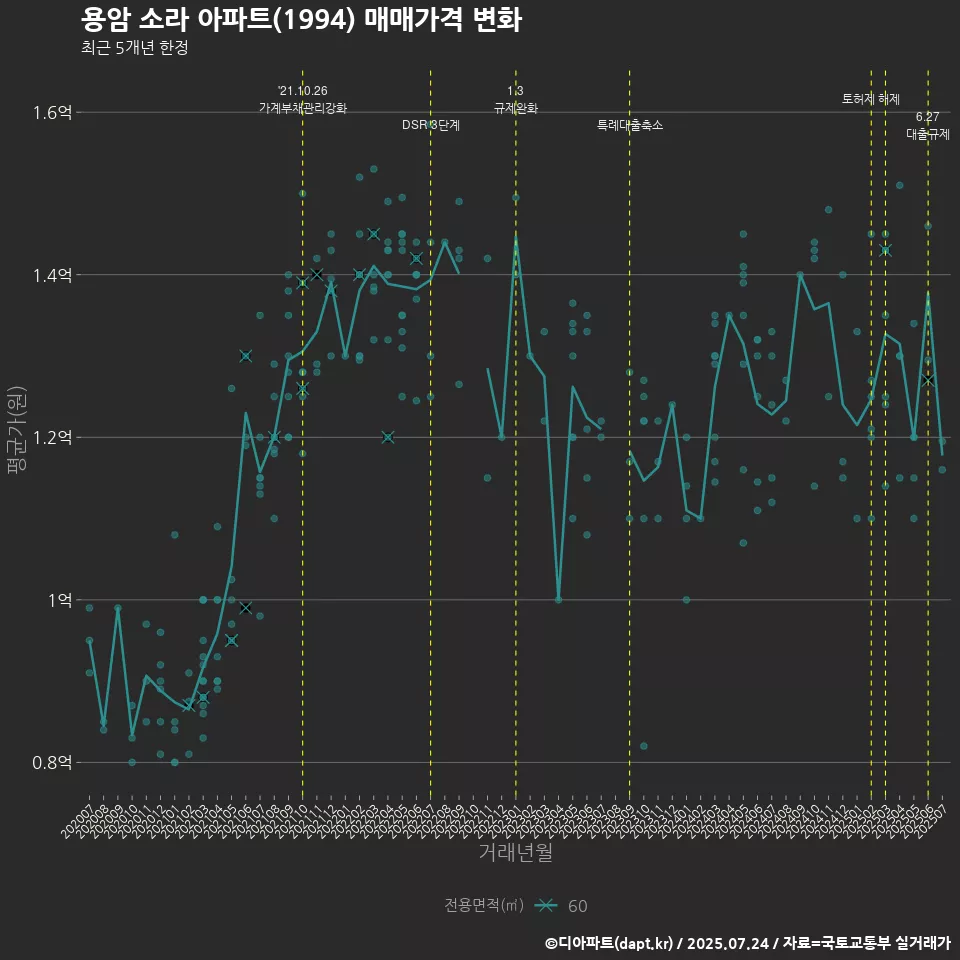 용암 소라 아파트(1994) 매매가격 변화