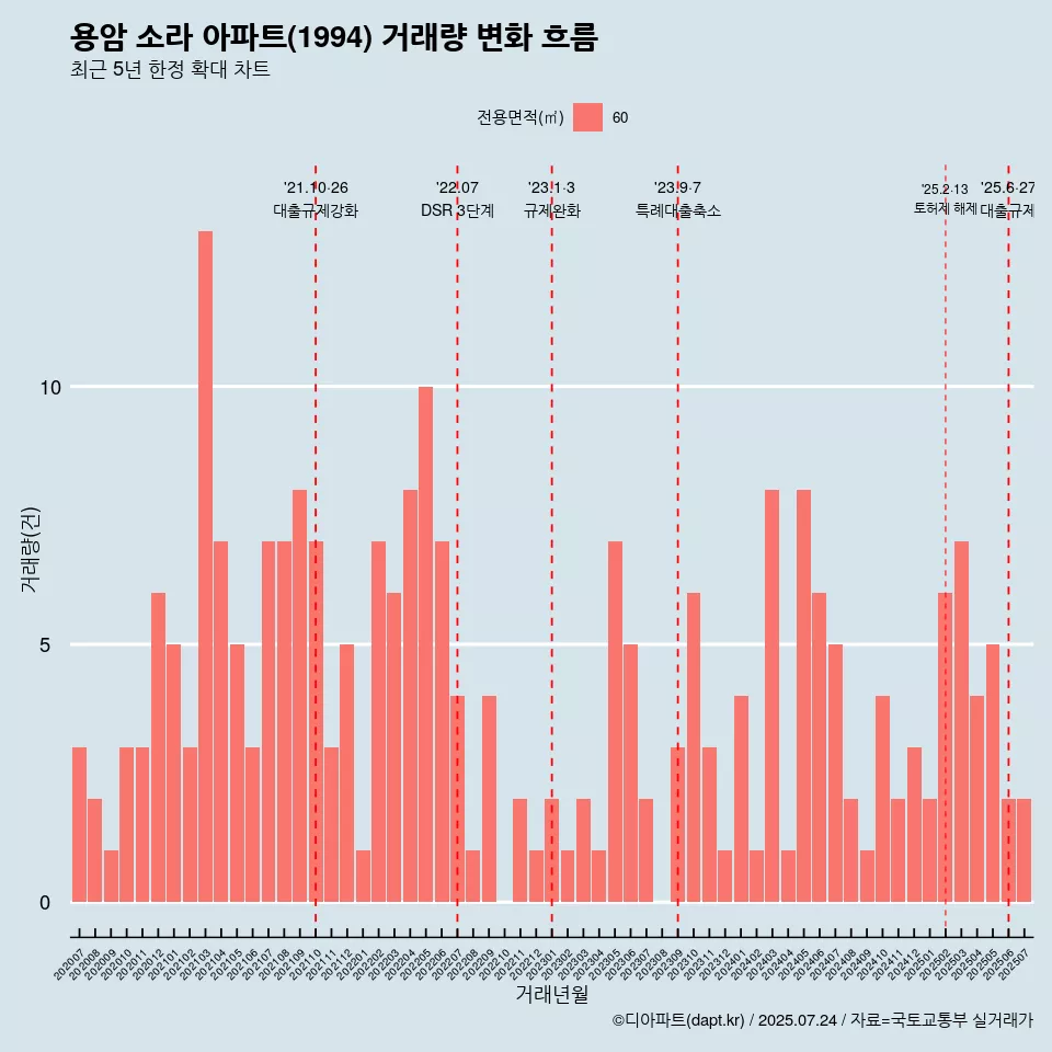 용암 소라 아파트(1994) 거래량 변화 흐름