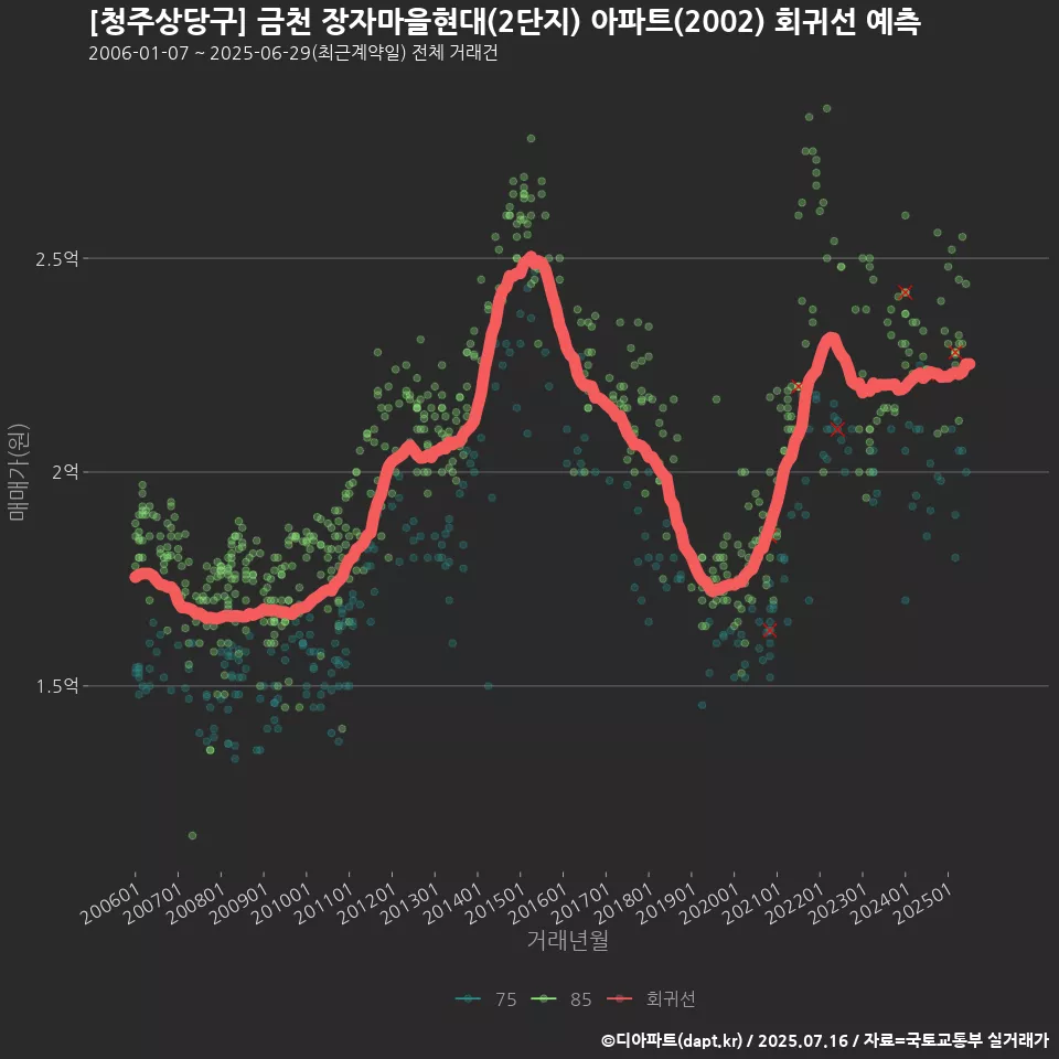 [청주상당구] 금천 장자마을현대(2단지) 아파트(2002) 회귀선 예측
