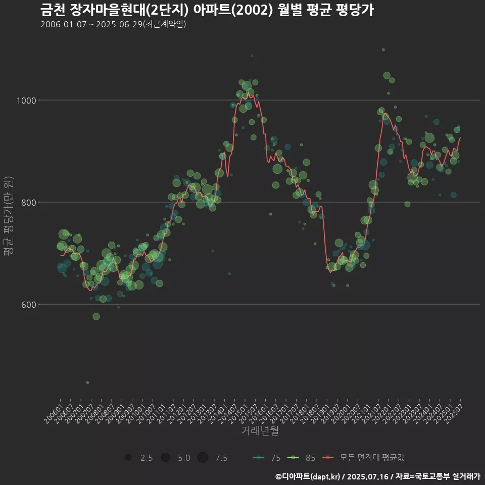 금천 장자마을현대(2단지) 아파트(2002) 월별 평균 평당가