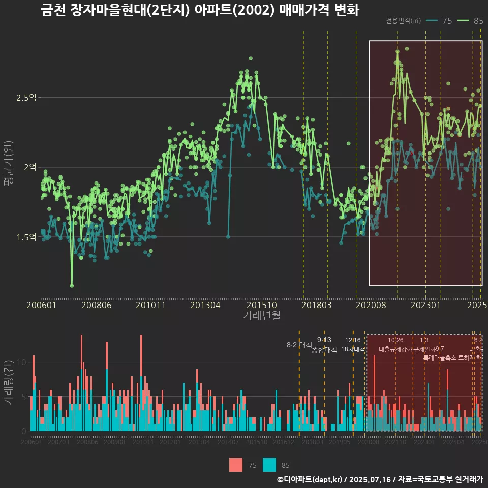 금천 장자마을현대(2단지) 아파트(2002) 매매가격 변화