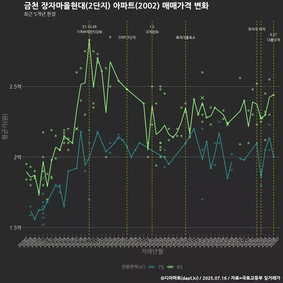 금천 장자마을현대(2단지) 아파트(2002) 매매가격 변화