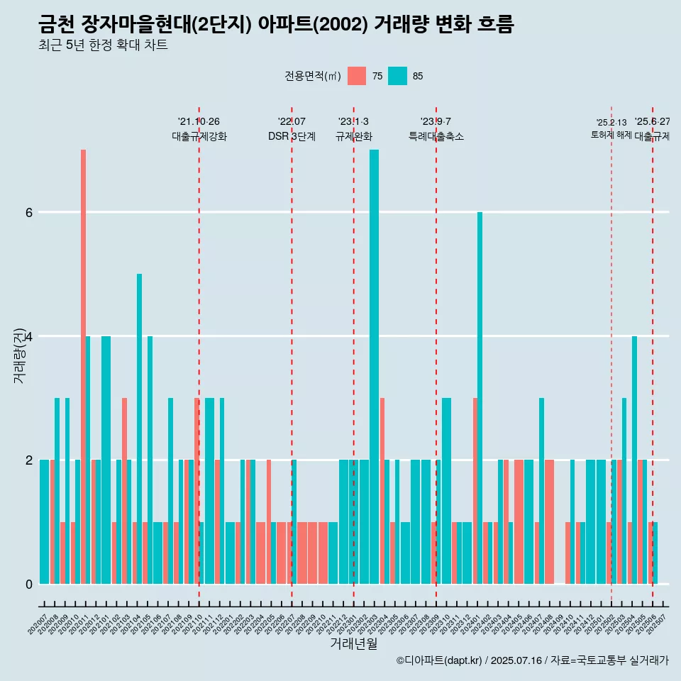금천 장자마을현대(2단지) 아파트(2002) 거래량 변화 흐름