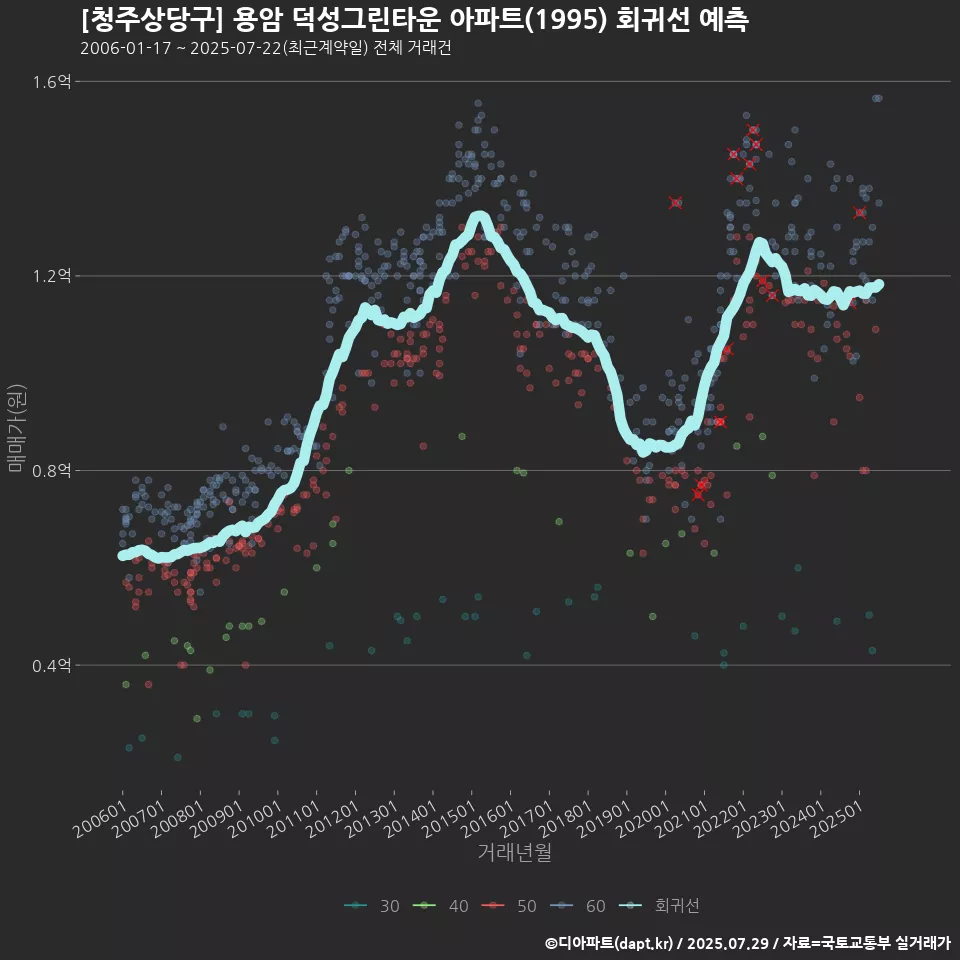 [청주상당구] 용암 덕성그린타운 아파트(1995) 회귀선 예측