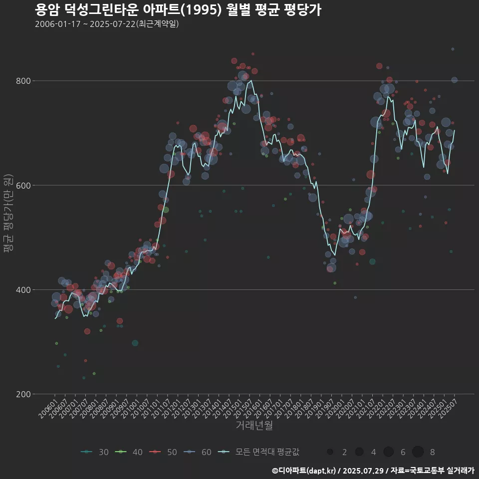 용암 덕성그린타운 아파트(1995) 월별 평균 평당가