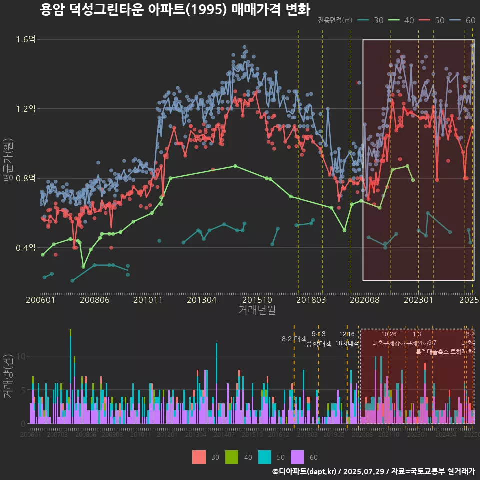 용암 덕성그린타운 아파트(1995) 매매가격 변화