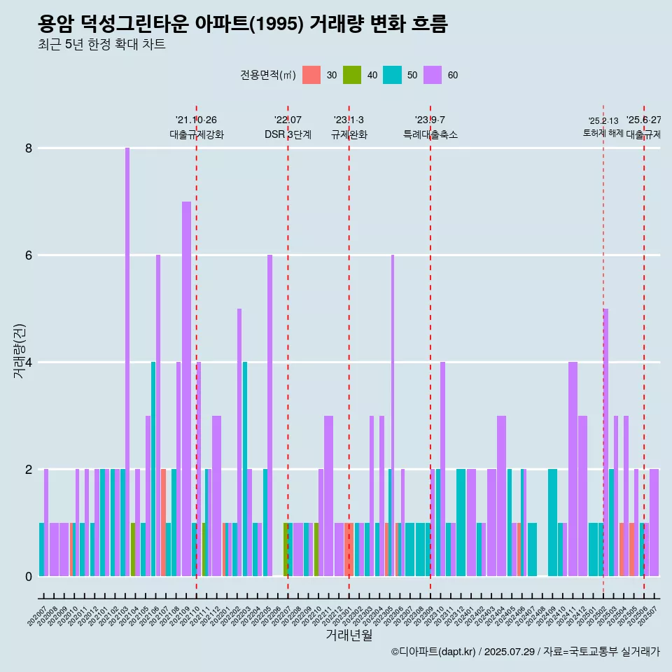 용암 덕성그린타운 아파트(1995) 거래량 변화 흐름