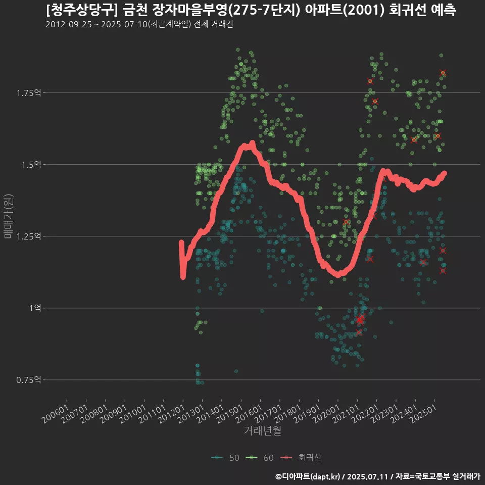 [청주상당구] 금천 장자마을부영(275-7단지) 아파트(2001) 회귀선 예측