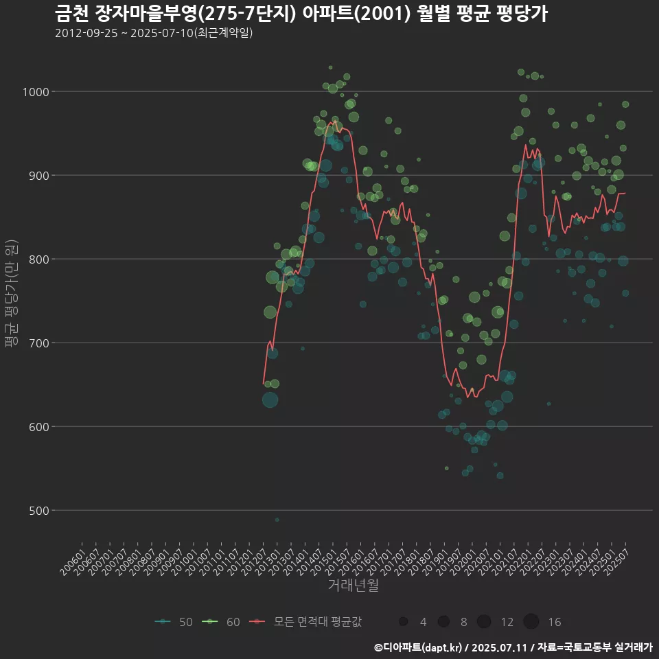 금천 장자마을부영(275-7단지) 아파트(2001) 월별 평균 평당가