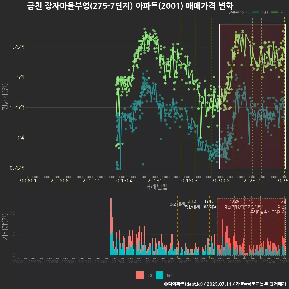 금천 장자마을부영(275-7단지) 아파트(2001) 매매가격 변화