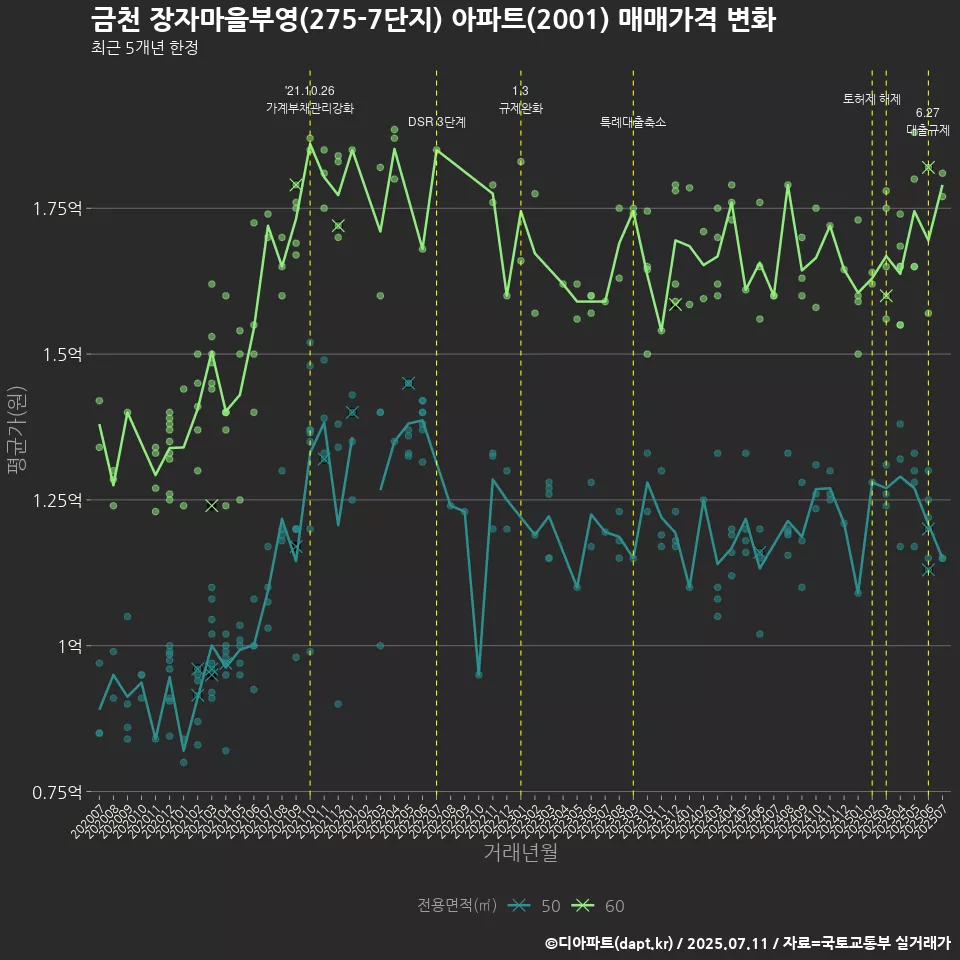 금천 장자마을부영(275-7단지) 아파트(2001) 매매가격 변화