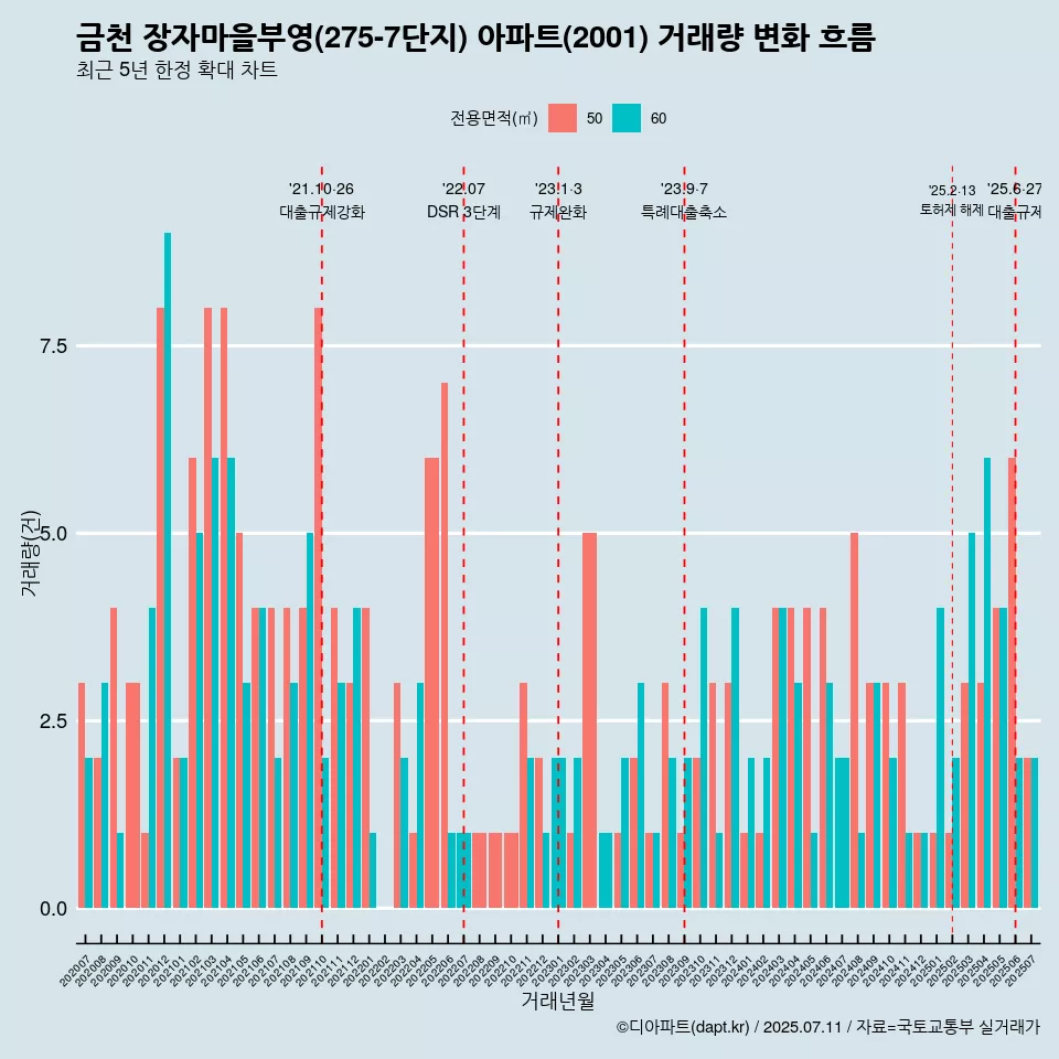 금천 장자마을부영(275-7단지) 아파트(2001) 거래량 변화 흐름