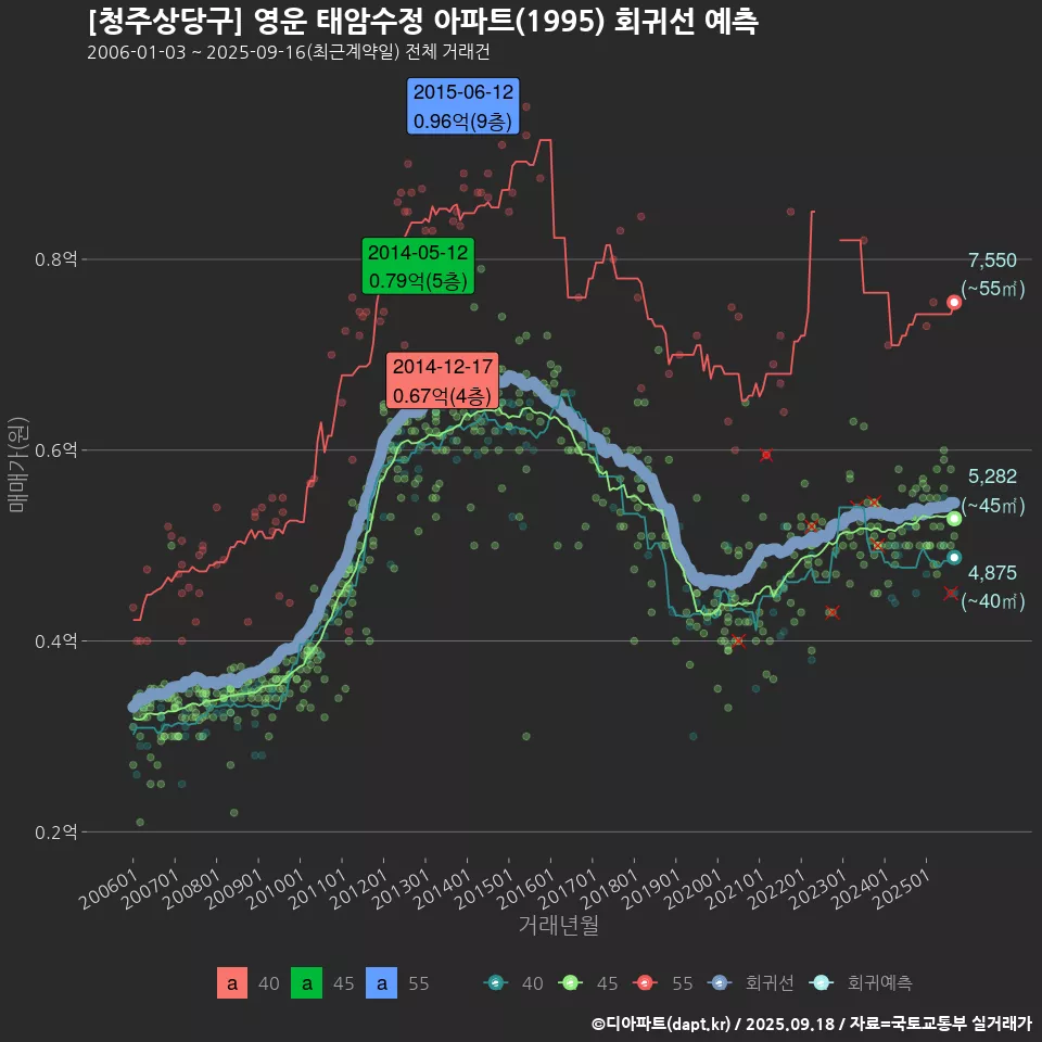 [청주상당구] 영운 태암수정 아파트(1995) 회귀선 예측