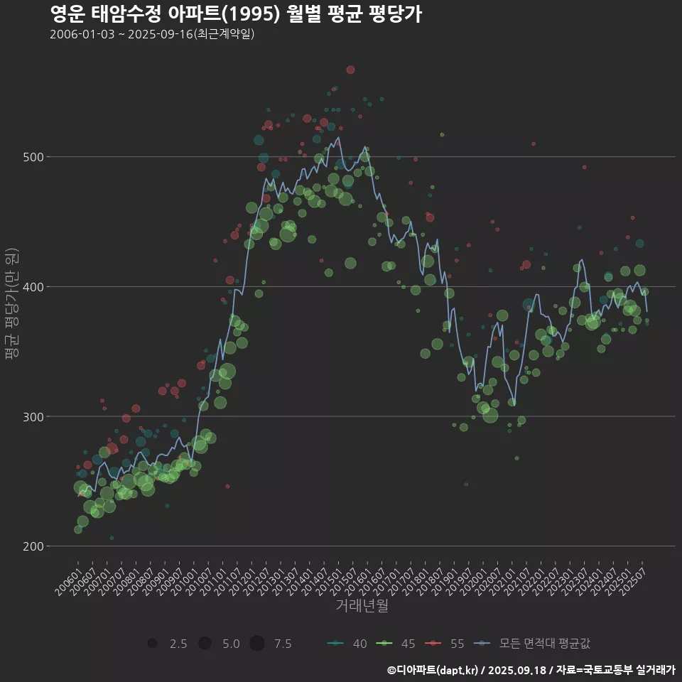 영운 태암수정 아파트(1995) 월별 평균 평당가