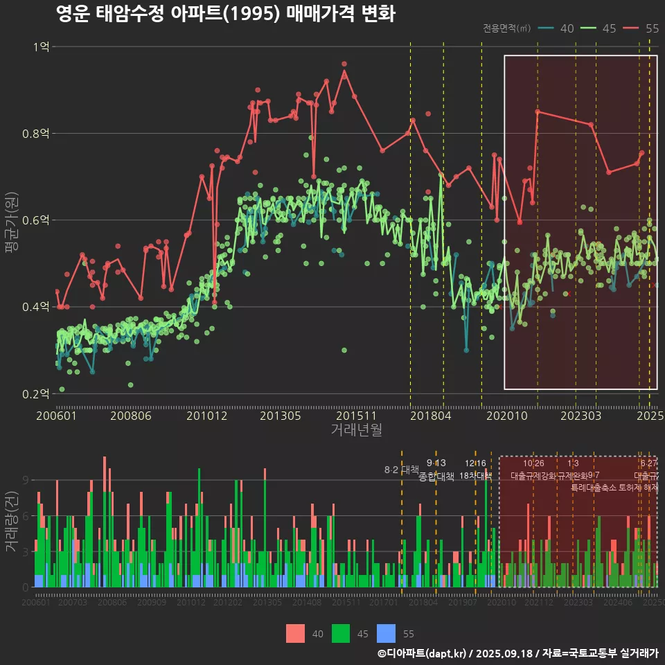 영운 태암수정 아파트(1995) 매매가격 변화