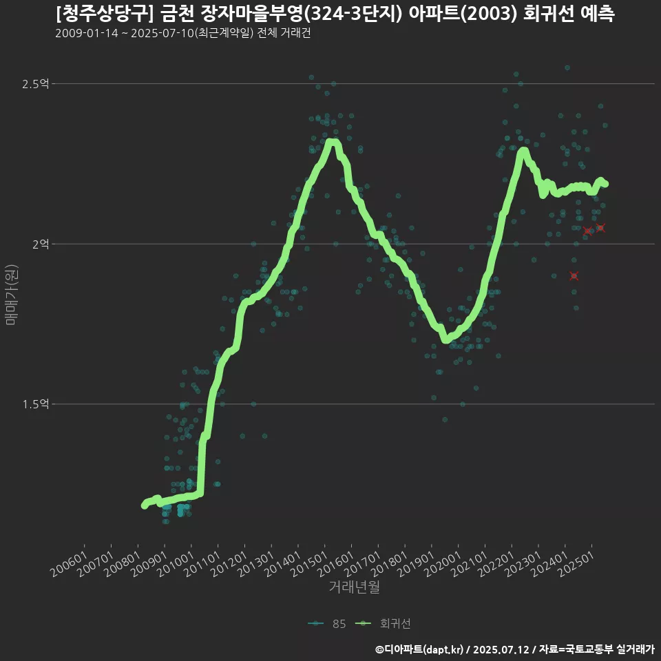 [청주상당구] 금천 장자마을부영(324-3단지) 아파트(2003) 회귀선 예측