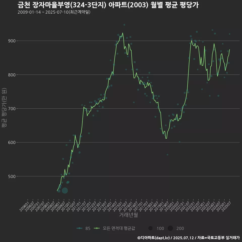 금천 장자마을부영(324-3단지) 아파트(2003) 월별 평균 평당가