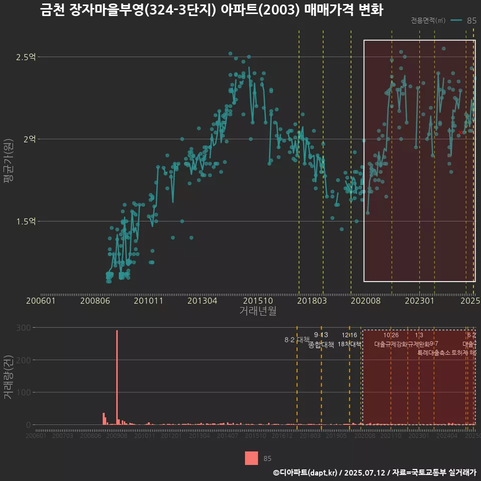 금천 장자마을부영(324-3단지) 아파트(2003) 매매가격 변화