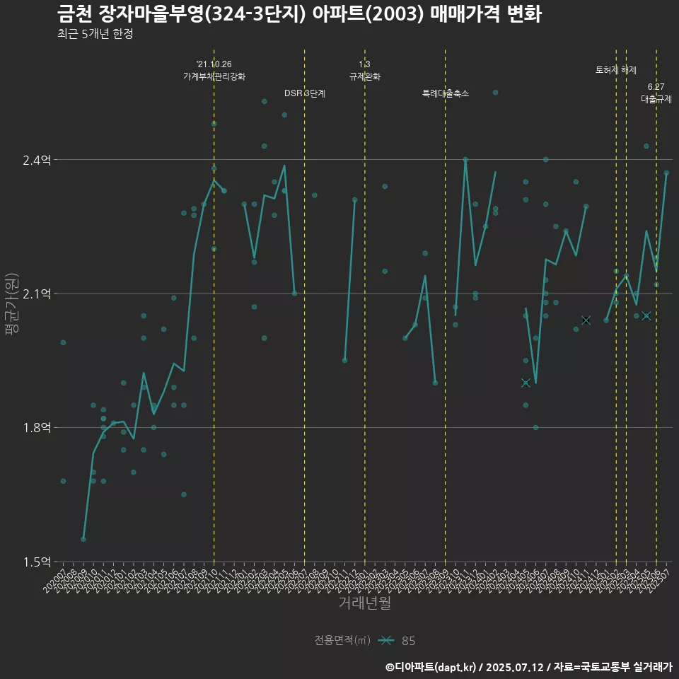 금천 장자마을부영(324-3단지) 아파트(2003) 매매가격 변화