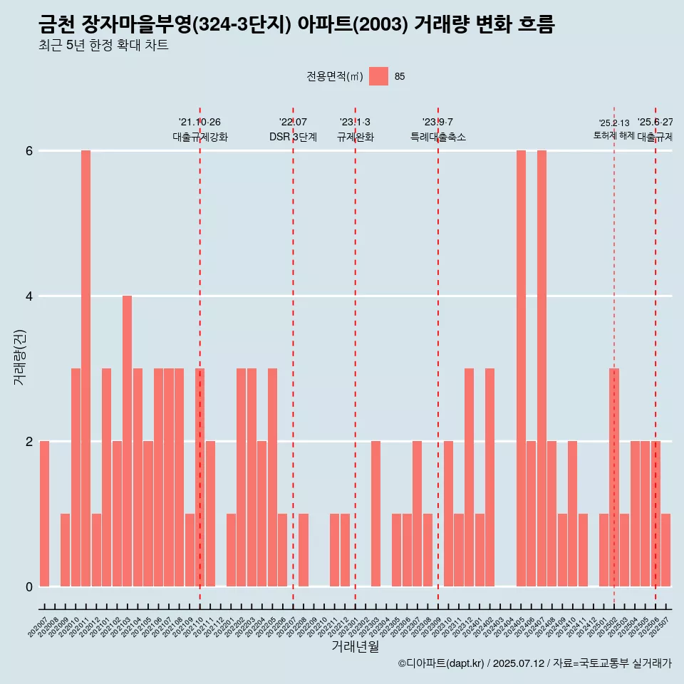 금천 장자마을부영(324-3단지) 아파트(2003) 거래량 변화 흐름